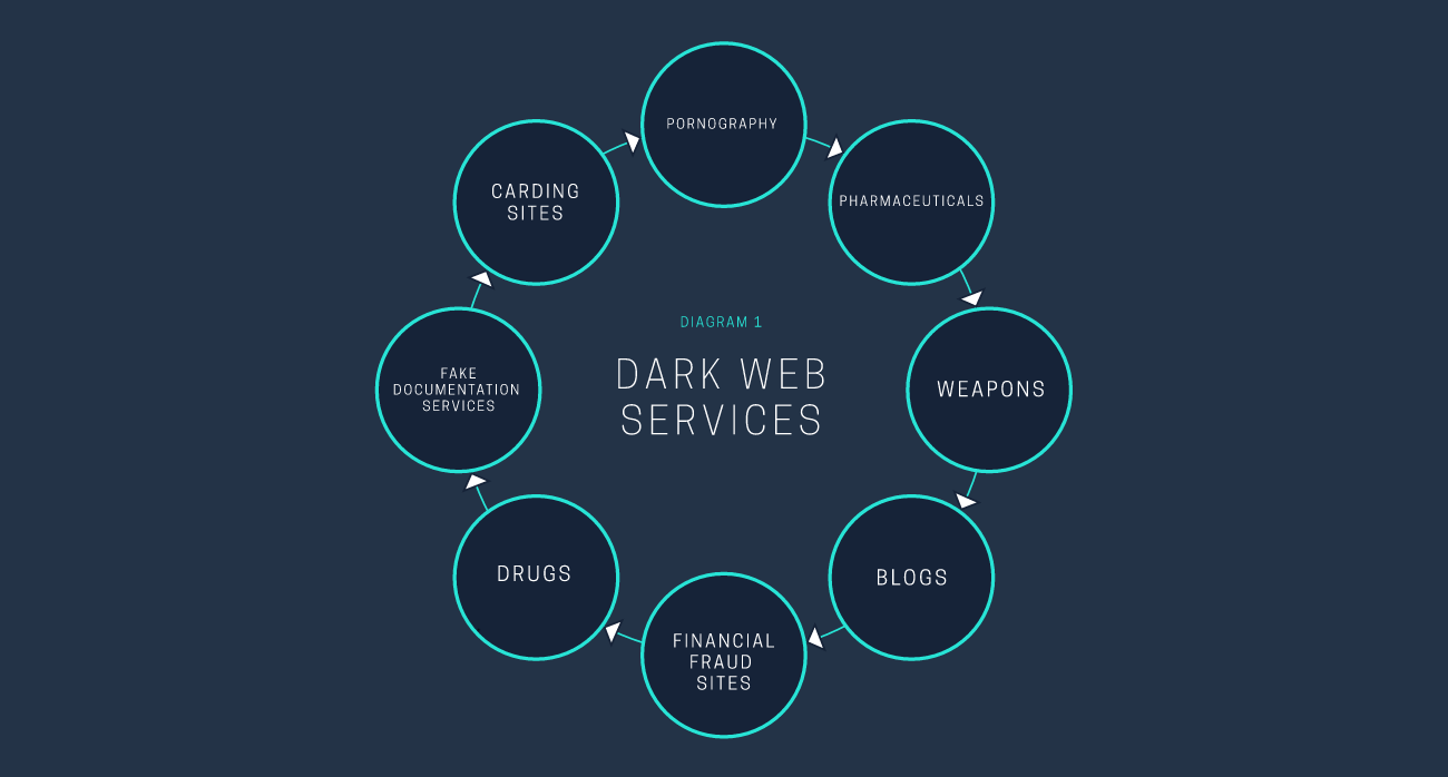 dark web