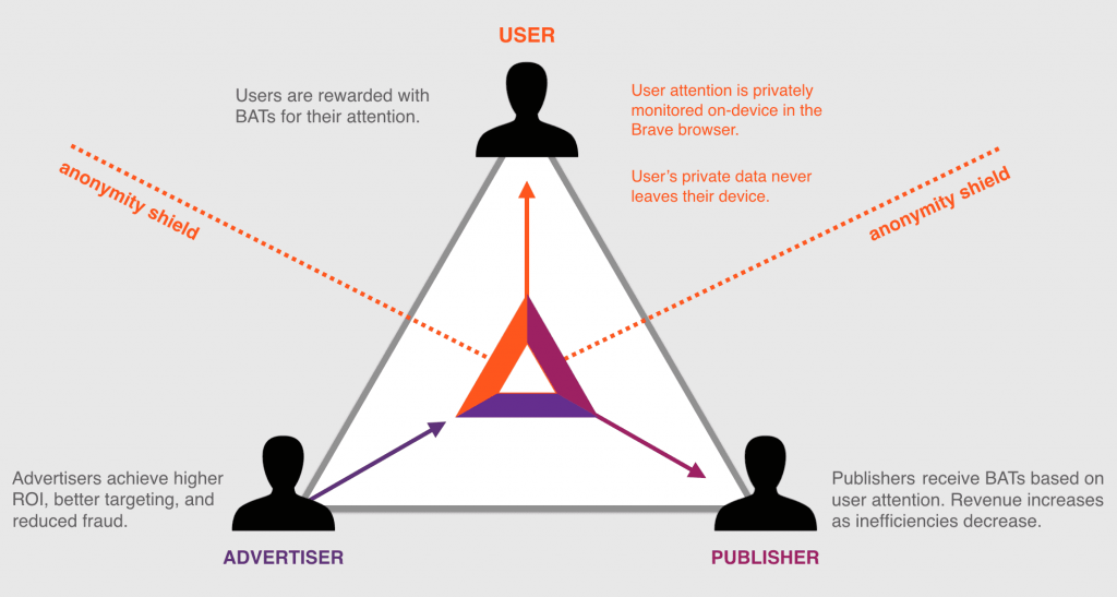 Bat token and Brave browser